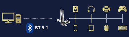 Síťová karta PCI-E WiFi 6 AX5400 BT 5.2 2x5 dBi