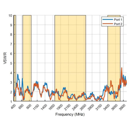 Poynting OMNI-600 Breitband-Rundstrahl-Antenne mit Kugelcharakteristik