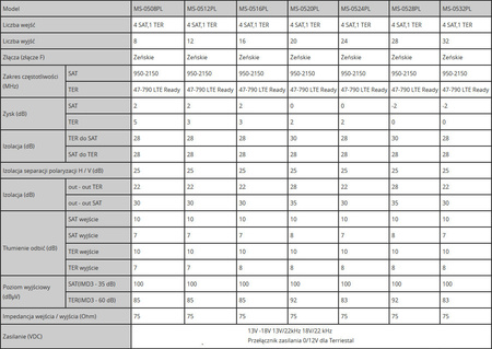 Multiswitch Spacetronik Pro Series MS-0528PL 5/28
