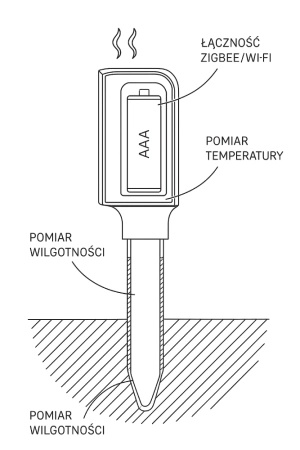 Tester wilgotności gleby i temp. z bramką Wi-Fi