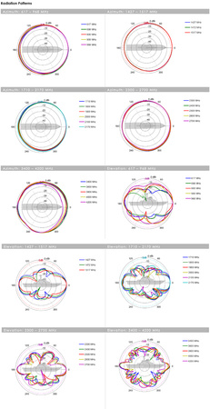 Širokopásmová námorná anténa Poynting OMNI-914