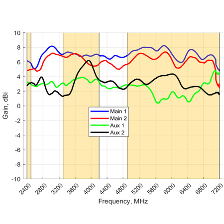 Antena 4w1 WiFi 2.4/5GHz MIMO4x4 Poynting OMNI-294