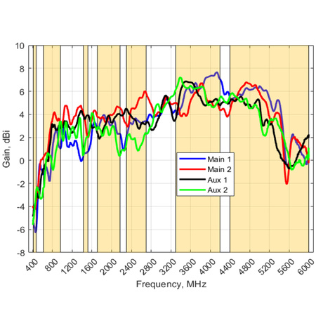 Antena 8w1 5G/WiFi/GPS MIMO4x4 Poynting PANL-431