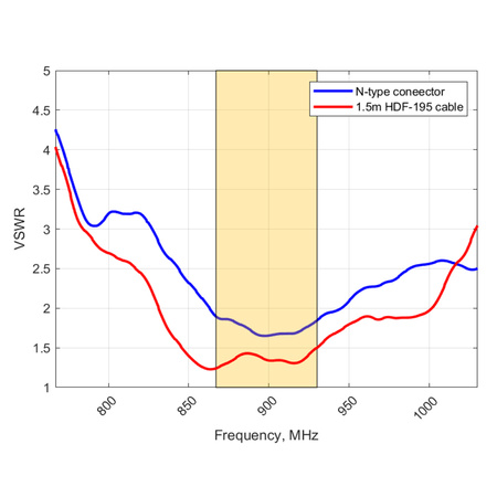 Antena SISO ISM Poynting OMNI-300 RPSMA 5m