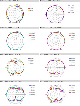 Antena 5G/LTE SISO Poynting OMNI-297