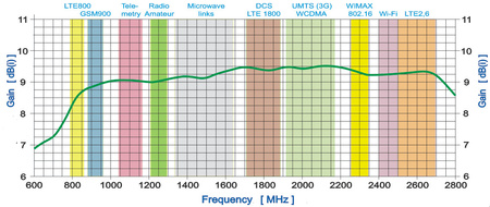 GSM/DCS/UMTS/HSDPA/LTE-Antenne SPL-G42M 2x10mb SMA