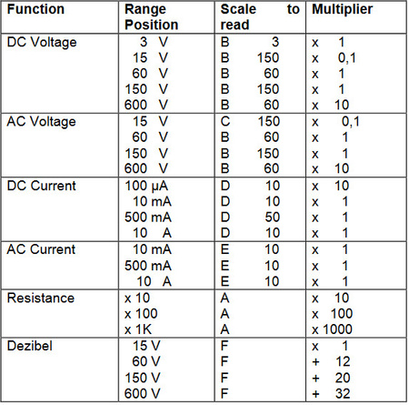 PeakTech 3385 Analog-Multimeter 600V 10A AC DC
