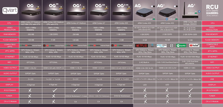 Qviart OG2s 4K LINUX Enigma2 OpenATV SAT IPTV