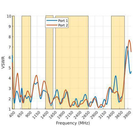 Poynting OMNI-402 Breitband-Rundstrahl-Antenne mit Kugelcharakteristik