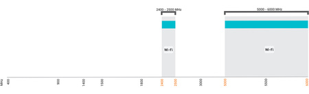 Diplexer WiFi 2.4/5GHz MIMO2x2 Poynting DPLX-2
