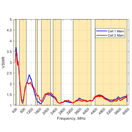 Antena panelowa Poynting XPOL-1-V3-21 PLUS