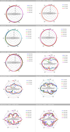 Širokopásmová námořní anténa Poynting OMNI-902