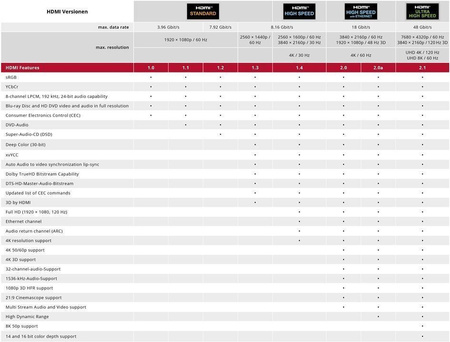 HDMI 2.1 8K 60Hz UHD cable Goobay black 3m