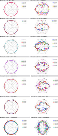 Širokopásmová všesměrová anténa Poynting OMNI-493