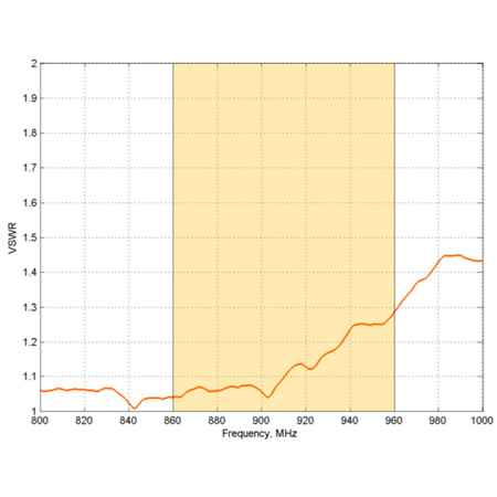Směrová anténa PATCH-25-1