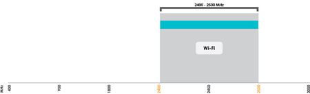 Antena WiFi 2.4GHz SISO Poynting OMNI-702