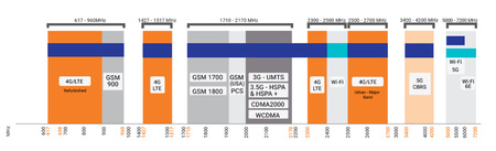 GSM logaritmicko-periodická anténa LPDA-500