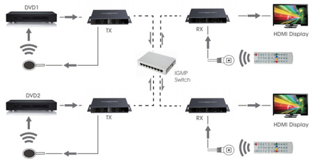 Prevodník signálu HDMI na IP +IR Matrix HDbitT RX