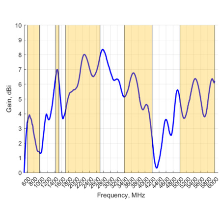 Širokopásmová všesmerová anténa Poynting OMNI-493