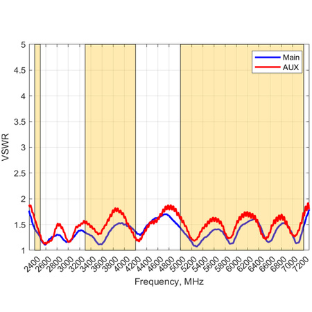 Antena 2w1 WiFi 2.4/5GHz MIMO2x2 Poynting OMNI-298