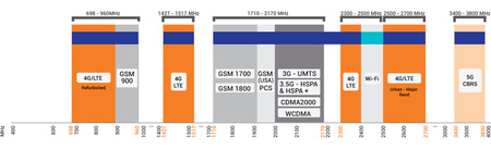 Logaritmická periodická anténa LPDA-92-LTE