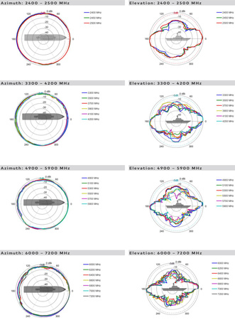 Antena 2w1 WiFi 2.4/5GHz MIMO2x2 Poynting OMNI-498