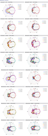 GSM logarithmic-periodic antenna LPDA-500