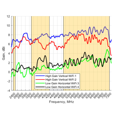 Antena 4w1 WiFi 2.4/5GHz MIMO4x4 Poynting OMNI-494