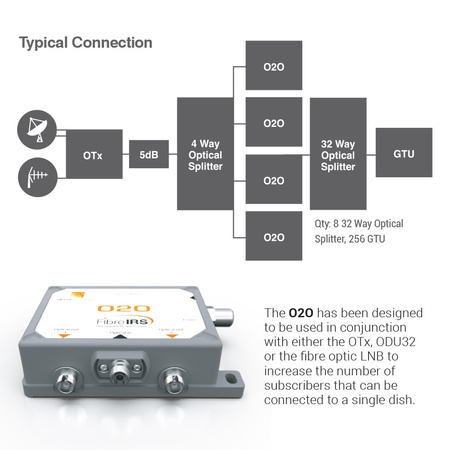 FibreIRS GI-Fibre O2O optischer Konverter