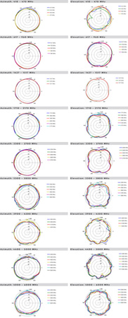 Antena panelowa Poynting XPOL-1-V3-21 PLUS