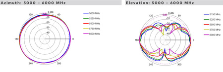 Antena WiFi 5GHz SISO Poynting OMNI-704