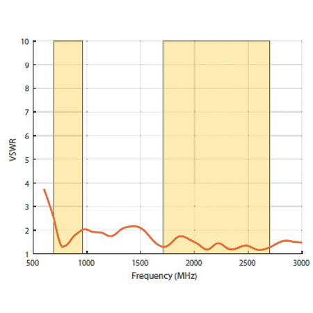 Širokopásmová všesměrová anténa Poynting OMNI-121