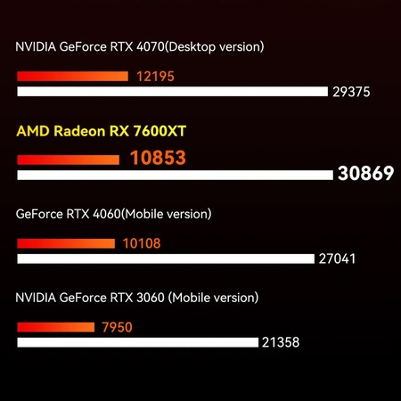 Stacja dokująca eGPU Radeon RX 7600XT Aoostar XG76XT