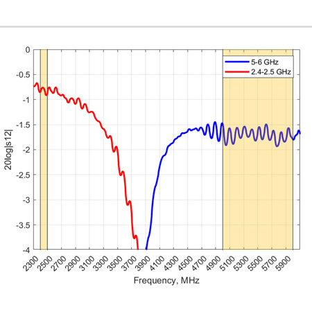 Diplexer WiFi 2.4/5GHz MIMO2x2 Poynting DPLX-2