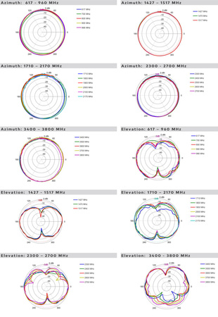 Antena 4w1 5G/LTE MIMO4x4 Poynting OMNI-214