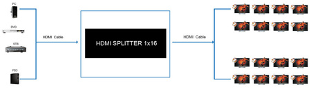 HDMI 1x16 SPH-RS116_V20 4K 60 Hz HDR splitter