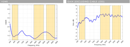 Antena LTE SISO Poynting OMNI-403