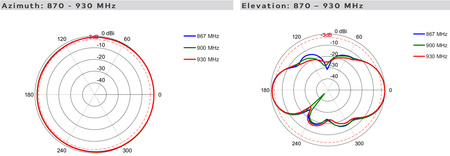 Antena SISO ISM Poynting OMNI-300 typ N bez kabla