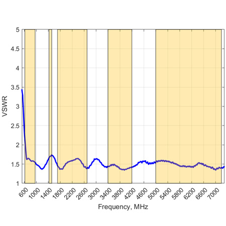 GSM logarithmic-periodic antenna LPDA-500