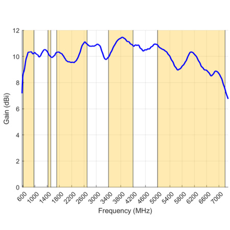 GSM logarithmic-periodic antenna LPDA-500