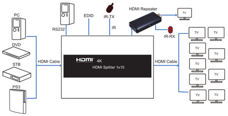 Rozgałęźnik HDMI 1x10 SPH-RS110_V20 4K 60 Hz HDR