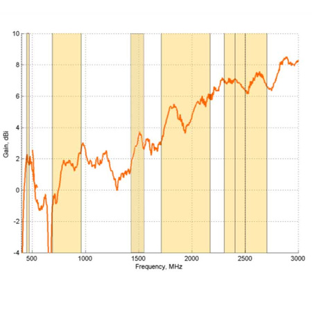 Širokopásmová všesmerová anténa Poynting OMNI-291V2
