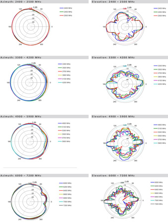 Antena 2w1 WiFi 2.4/5GHz MIMO2x2 Poynting OMNI-298
