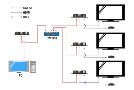 Prevodník HDMI na IP + prijímač KVM USB - RX