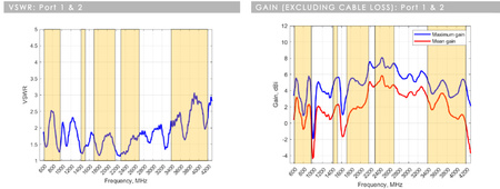 Širokopásmová námořní anténa Poynting OMNI-904