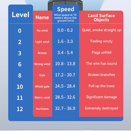 Anemometr cyfrowy do 30m/s Noyafa NF-561