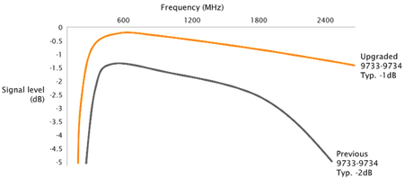 Johansson Unicable II Multiswitch 9734PL - 5/2 v2
