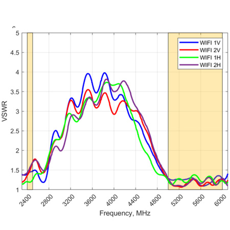 Antena 4w1 WiFi MIMO4x4 Poynting EPNT-7-V1-01