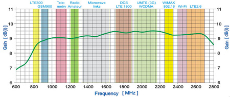 GSM WLAN Antenna SPL-G42S H/V 790-2700 MHz +10m SMA