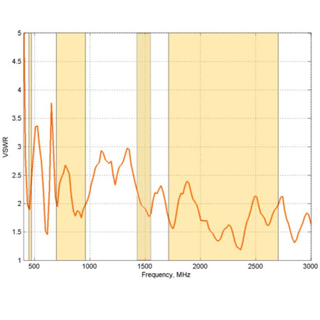 Širokopásmová všesmerová anténa Poynting OMNI-291V2